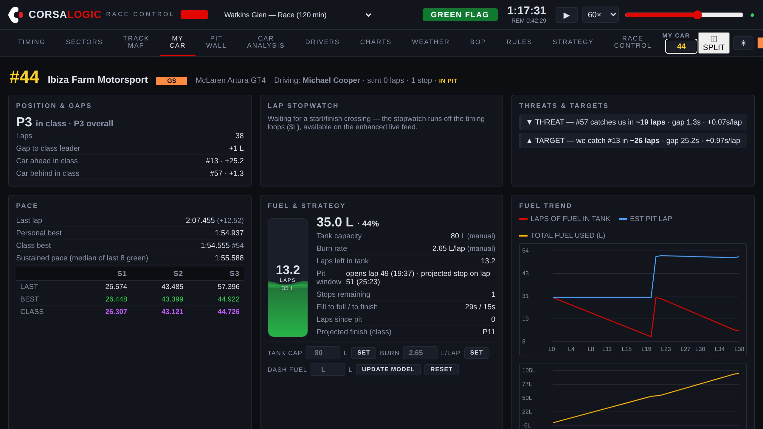 MY CAR screen: liquid fuel gauge showing laps of fuel in the tank, fuel and strategy panel with projected stop lap, fuel trend chart, pace and sector comparison, threats and targets