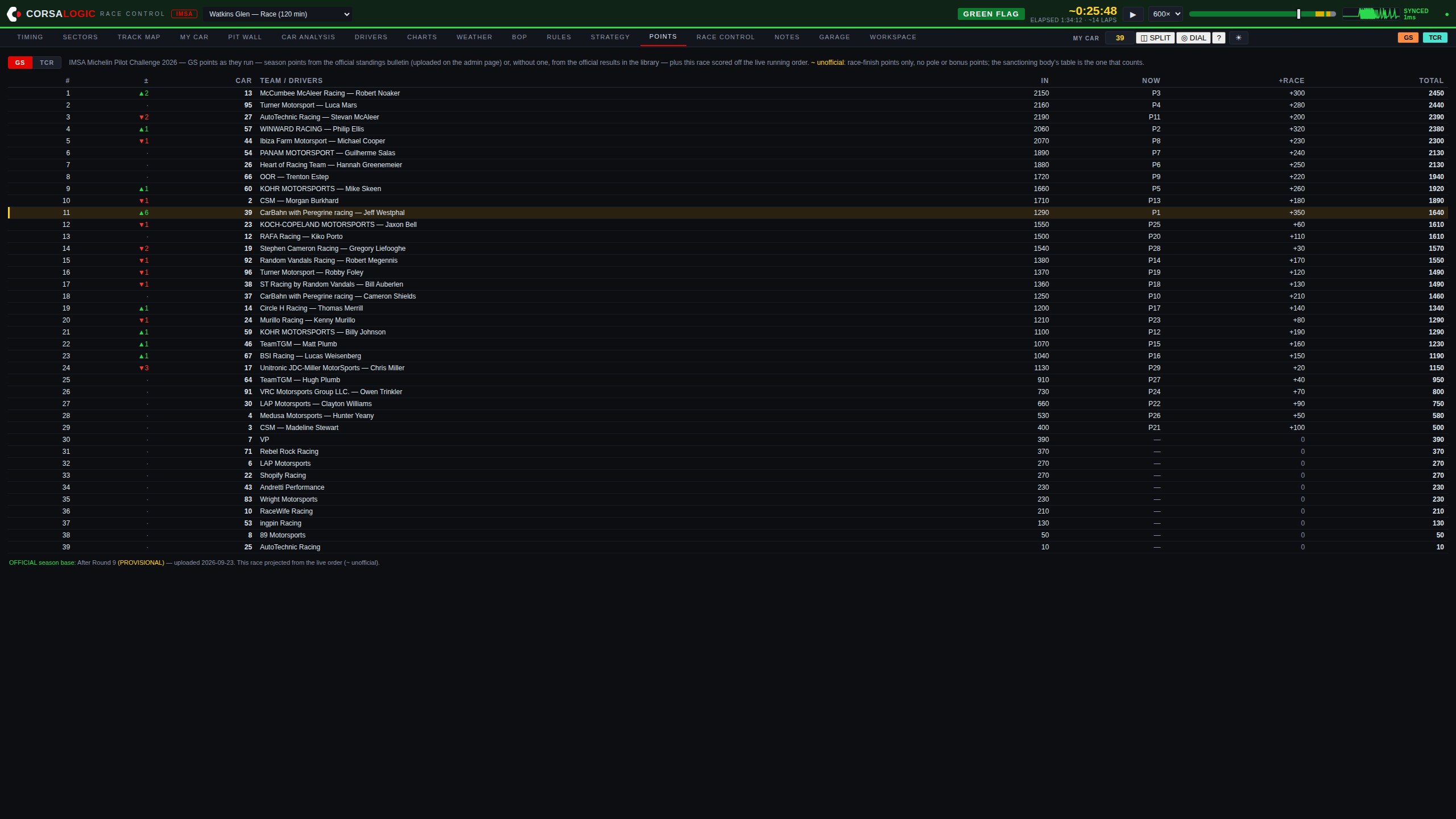 POINTS screen: the official championship standings with the live race projected on top — season points in, current position, points that position pays, and live totals with movement arrows